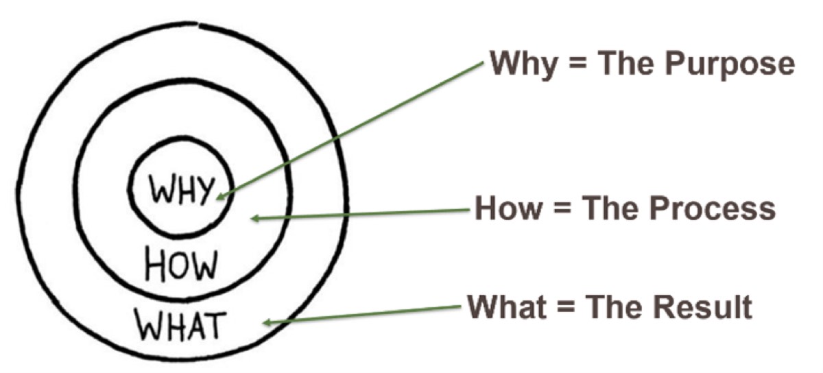 Commencer par le pourquoi : le concept du cercle d’or de Simon Sinek offre des pistes précieuses pour une communication efficace. Commencer par le « pourquoi »…