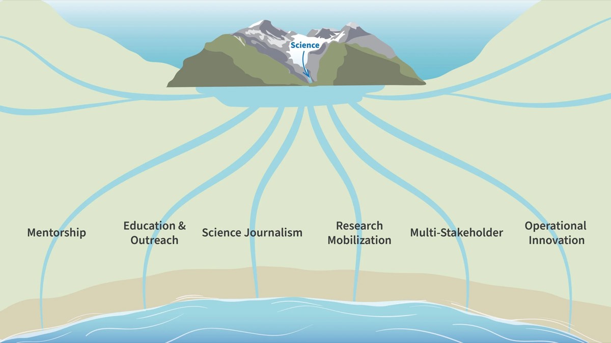 Illustration tirée de l'article « La communication scientifique : un spectre aux courants multiples »